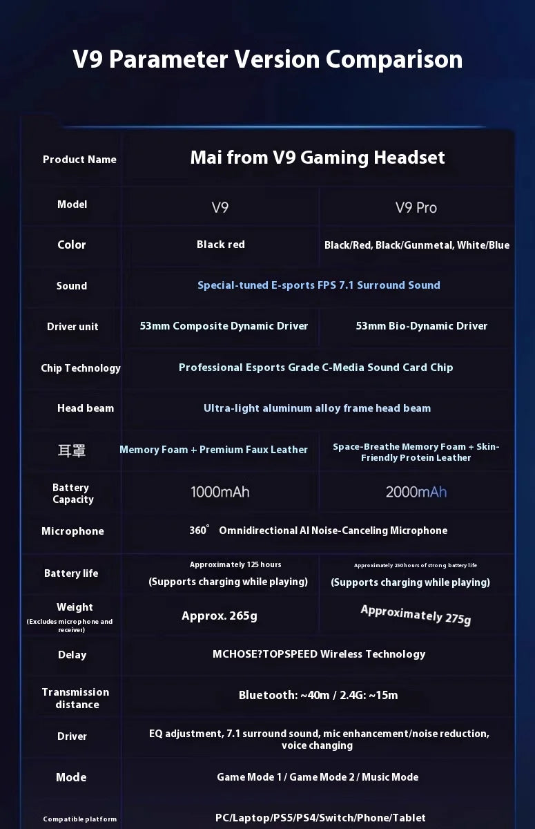 MCHOSE V9 Pro Gaming Headset Wireless Bluetooth Over-Ear Quad Mode Headphones with Microphone for PC Gaming Deep Bass ANC