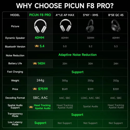 Picun F8 Pro ANC Wireless Headphones with 3D Spatial Audio, Bluetooth 5.4 Head Tracking, -52dB Noise Cancelling, HiFi Gaming Headset